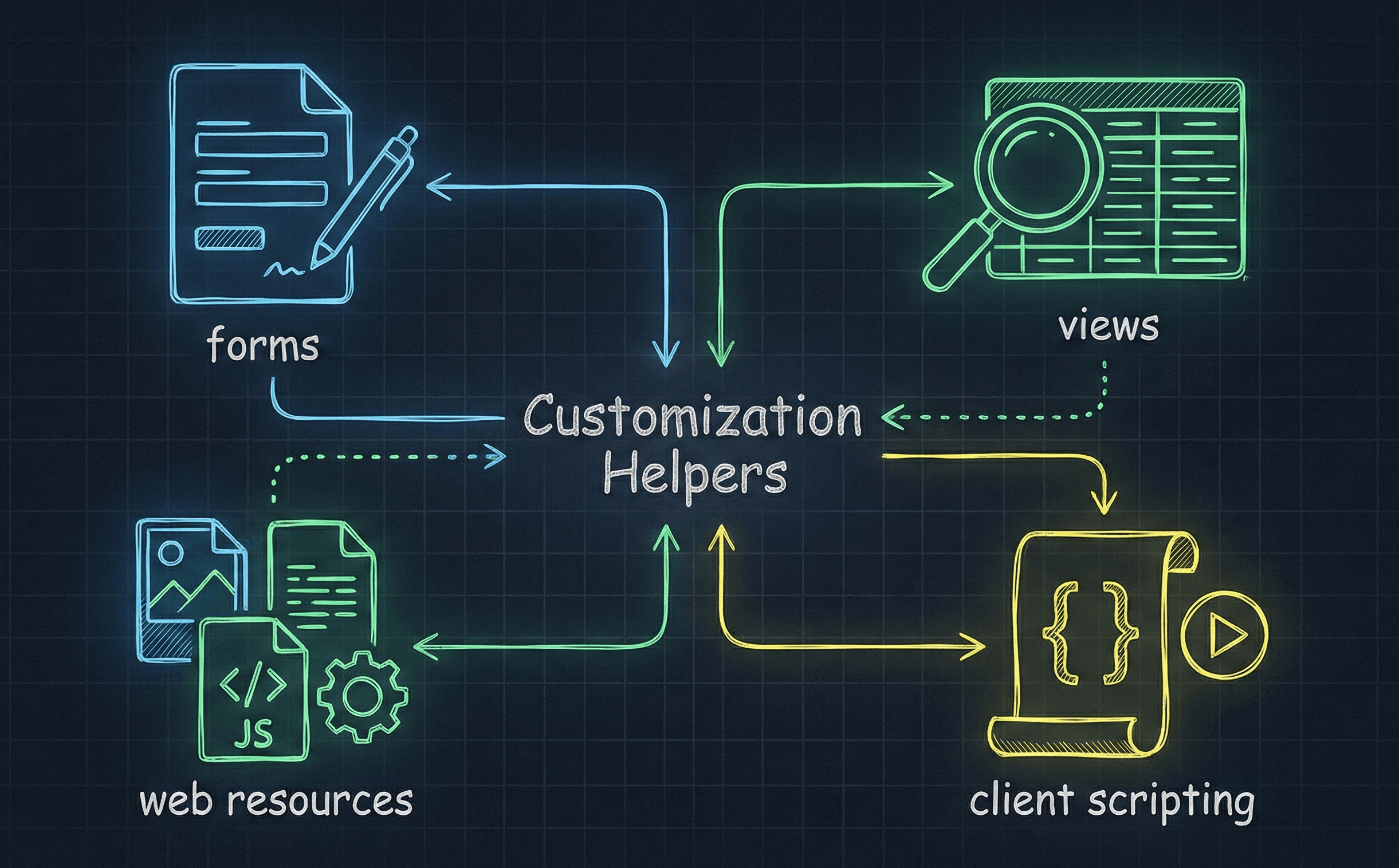 Customization helpers (forms, views, web resources, client scripting)