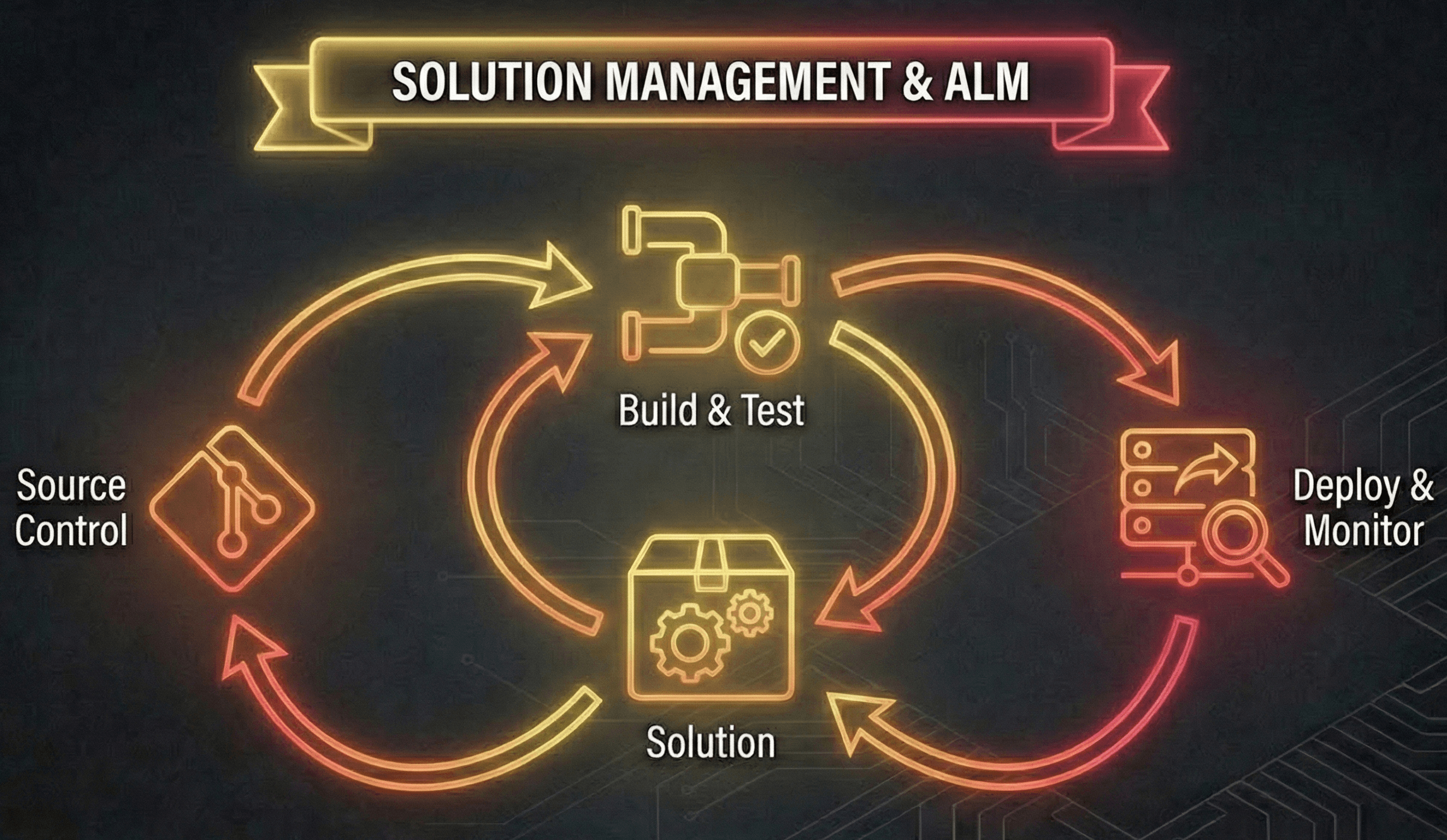 Solution management & ALM