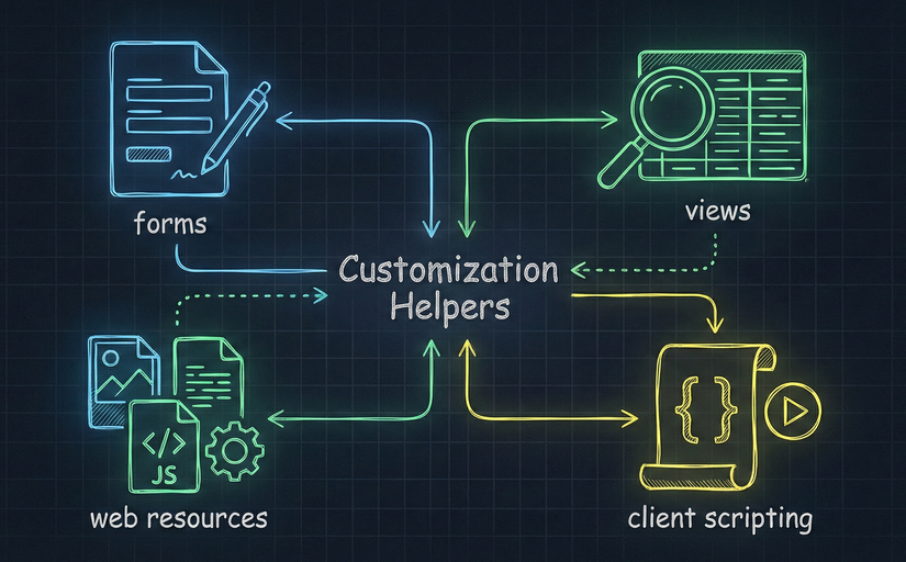 Customization helpers (forms, views, web resources, client scripting)
